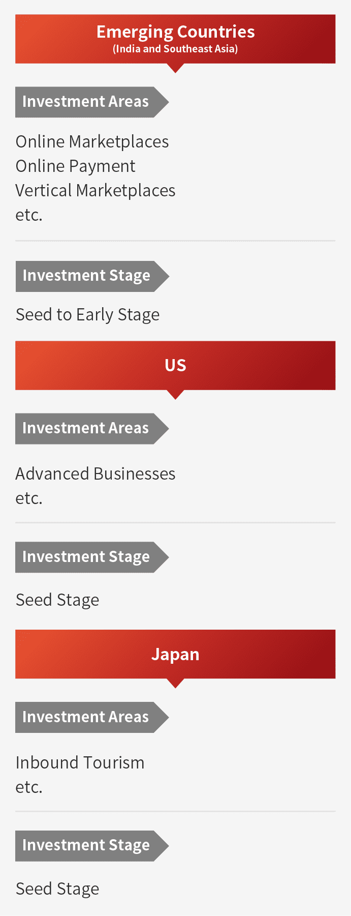 Investment Areas 新興国（インド・東南アジアなど） Online MarketplacesOnline PaymentVertical Marketplacesetc. アメリカ Advanced Businessesetc. 日本 Inbound Tourismetc. Investment Stage 新興国（インド・東南アジアなど） Seed to Early Stage アメリカ Seed Stage 日本 Seed Stage