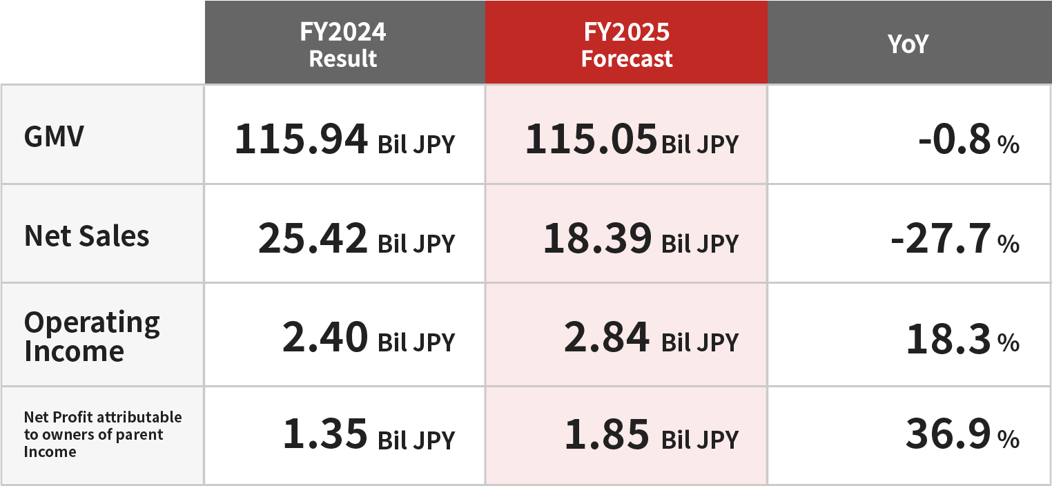 Forecast for FY2025