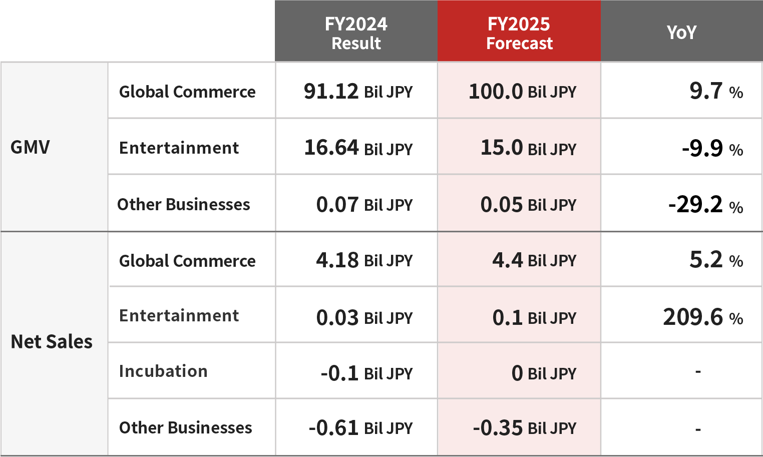 Forecast for FY2025