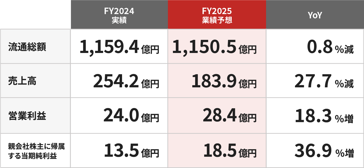 FY2025連結業績予想