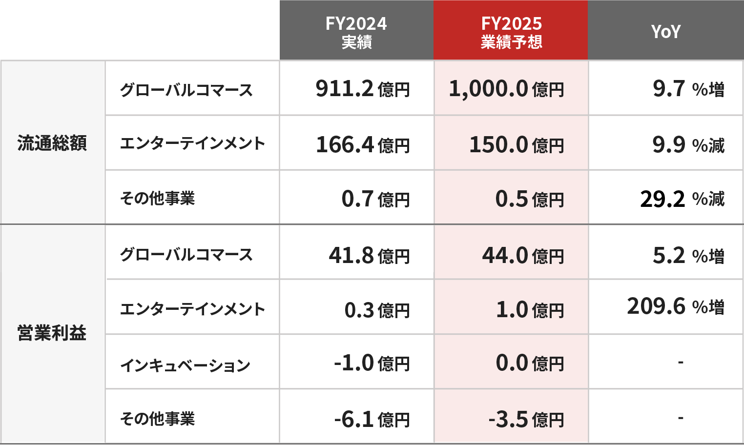 FY2025セグメント別利益計画