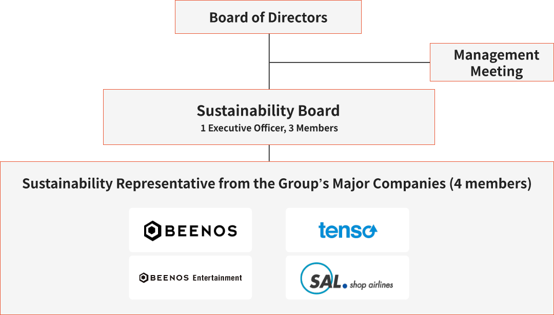 BEENOS Sustainability Promotion Structure