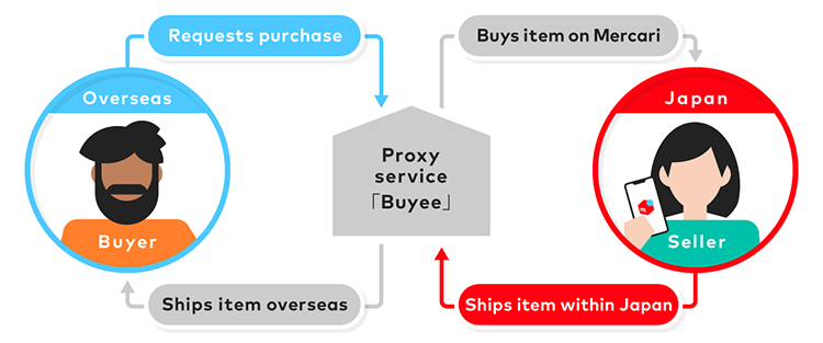 Mercari from Japan - Buyee Japanese Proxy Service bot-online