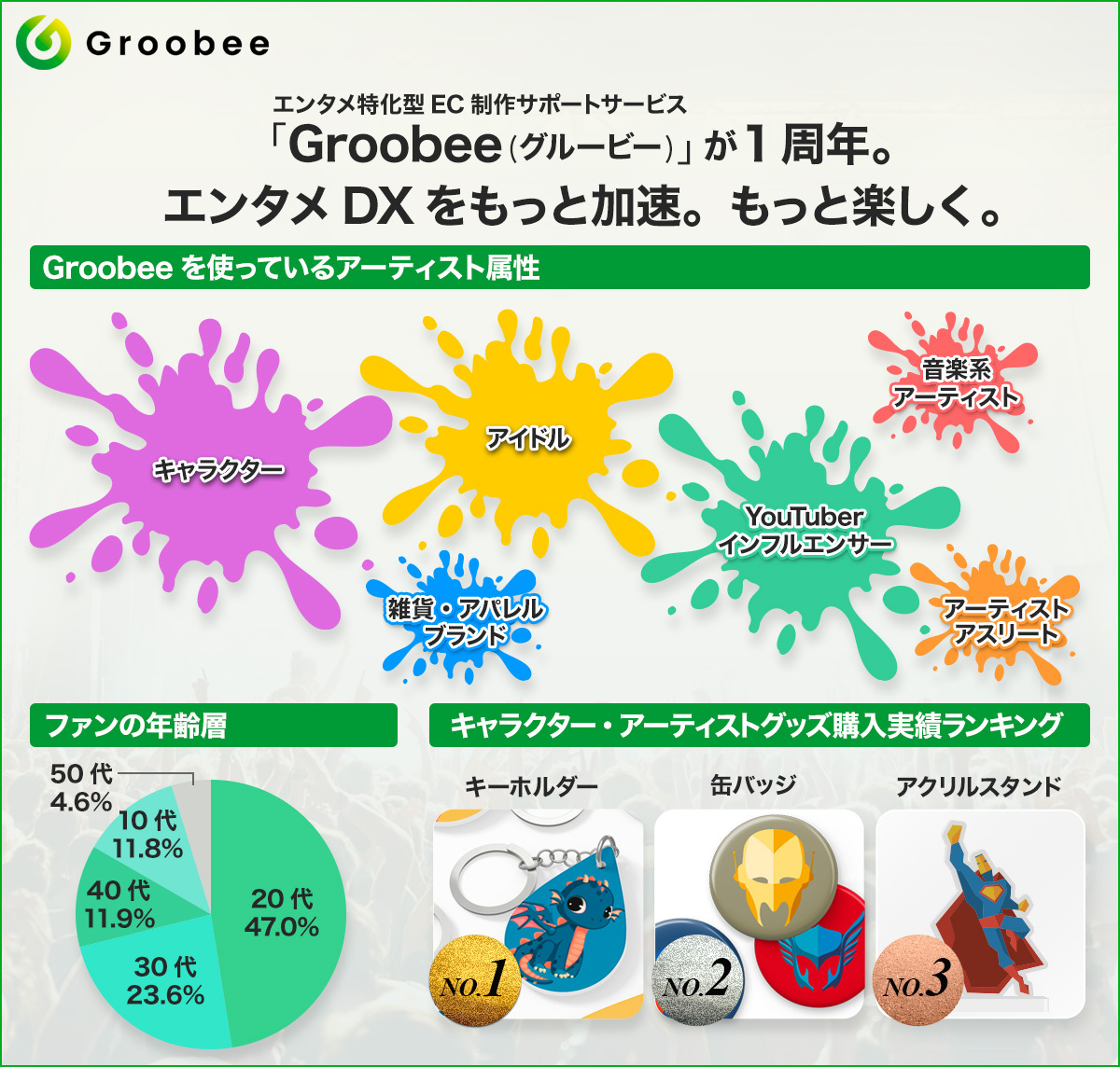 Beenos Entertainment が提供するアーティストの活動をサポートするエンタメ特化型ec制作サービス Groobee グルービー が1周年 Beenos