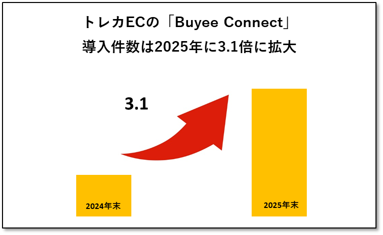 BUYEE公式アカウント30専用ページ Buyee Connect、トレカ専門ECサイトへの 導入件数が1年間で3.1倍に伸長